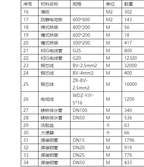 工程材料进场计划及其保证措施